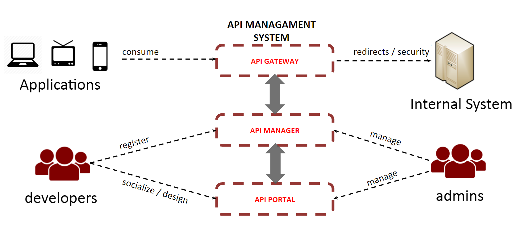 Доступ к api запрещен. API Gateway. API Gateway pattern. Микросервисы паттерны разработки и рефакторинга. Картинка работы микросервисов с API шлюзом.